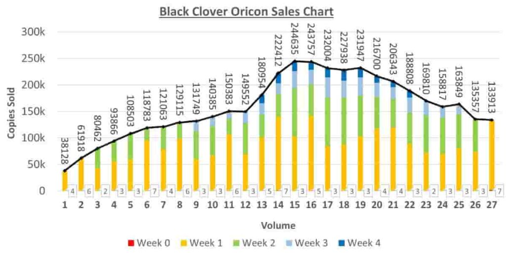 Black Clover manga sales chart